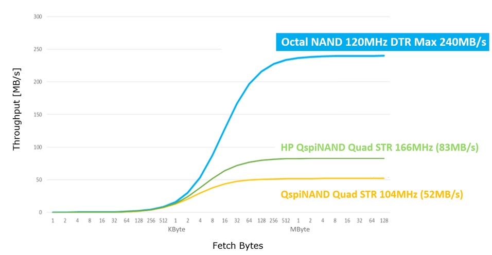 W35N Octal NAND Industry First 8 I/O High Speed Flash with 240MB/s Throughput